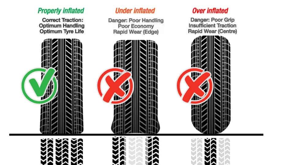 Maintaining the correct tire pressure 